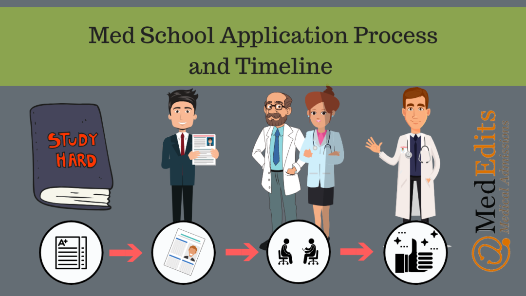 Timeline For Medical School Applications - Rostrumedu