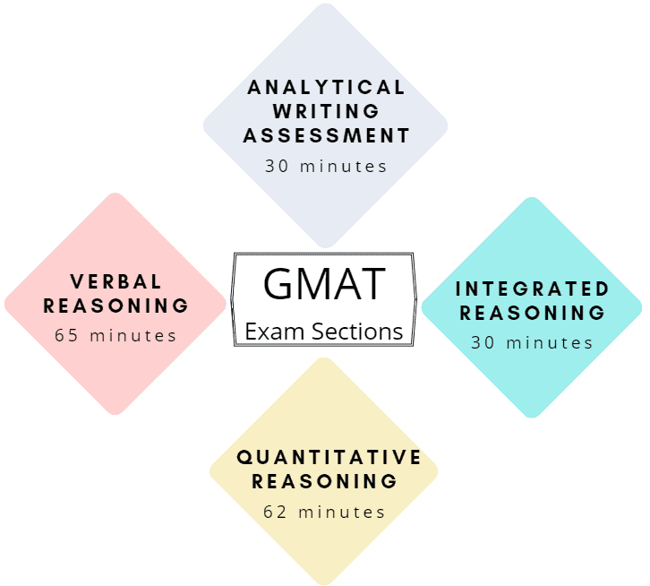 GMAT Online Coaching in India & UAE